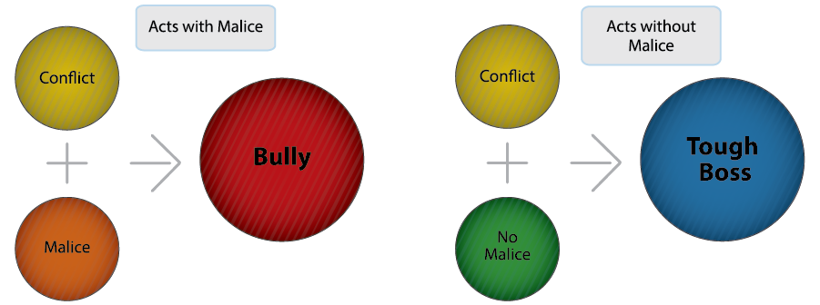 behaviors chart depicting acts with and without malice